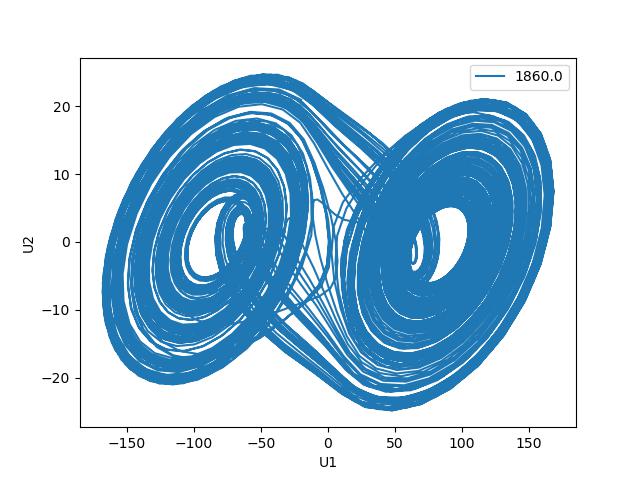 Simulated Doubble Attractor