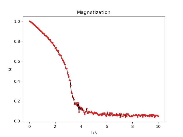 Simulated M-T Figure